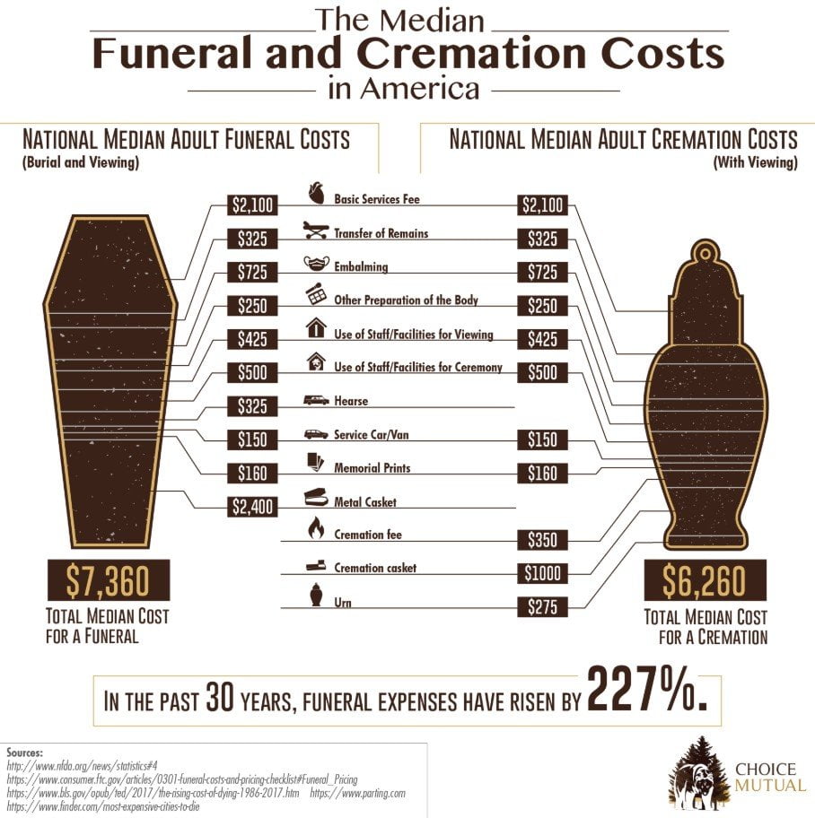 What Is The Cost Of Dying In America InPeaks