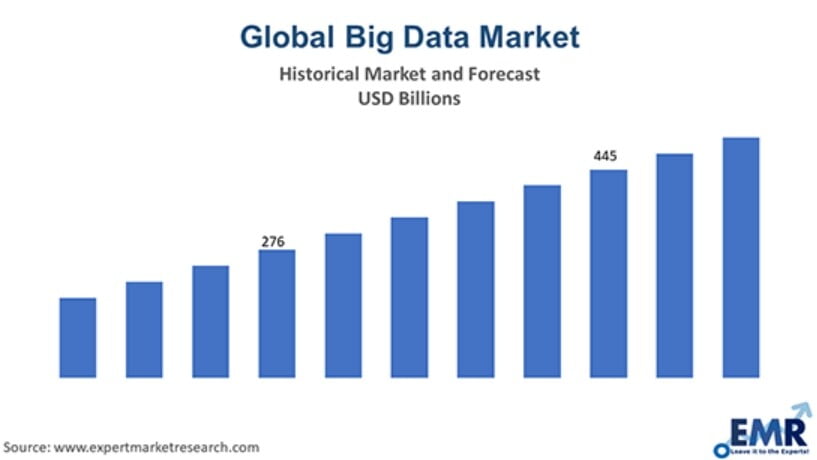 global big data market chart in billions of dollars