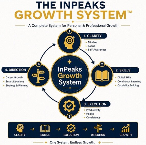 InPeaks Growth System diagram showing four pillars—Clarity, Skills, Execution and Direction in a continuous growth cycle
