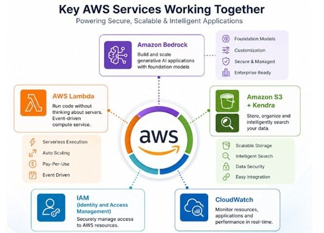 Illustration showing AI copilots connected to AWS, Microsoft Azure, and Google Cloud services for intelligent automation.