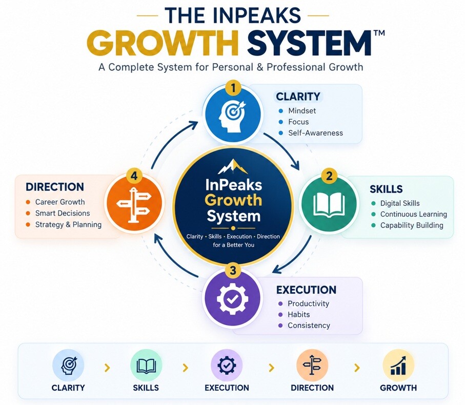 InPeaks Growth System showing Clarity, Skills, Execution, Direction and Growth
