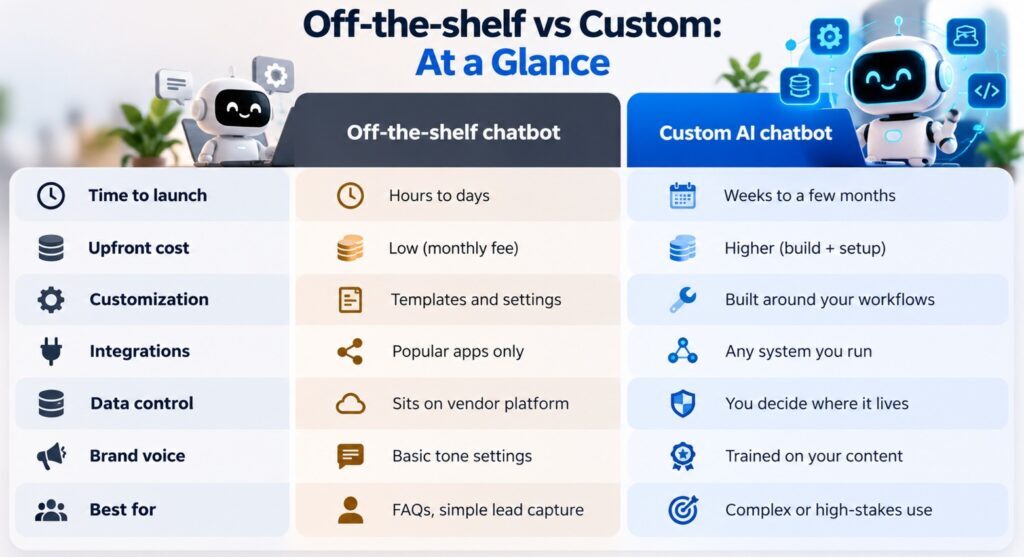 Comparison of custom AI chatbots and off-the-shelf tools by cost, launch time, customization, integrations and data contro